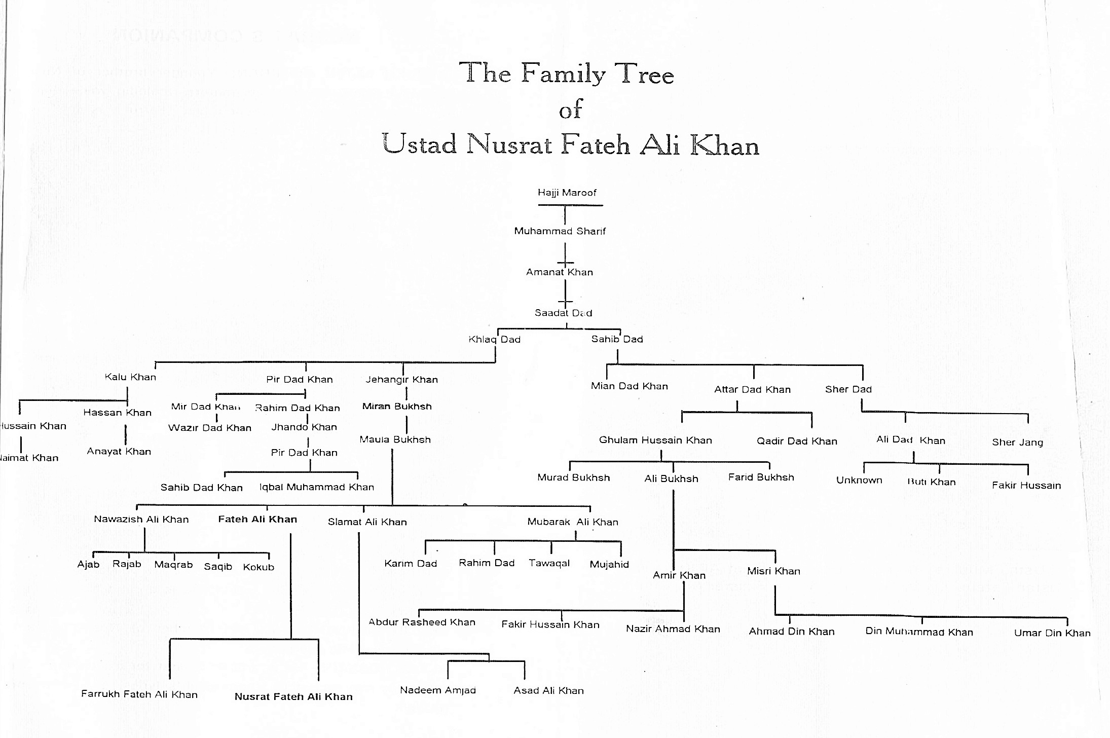Nusrat Fateh Ali Khan Family Tree